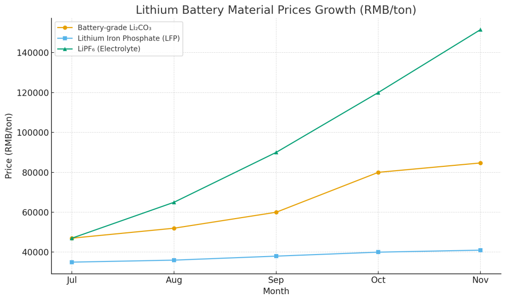 Battery Price Surge Ahead – Please Confirm Your Orders